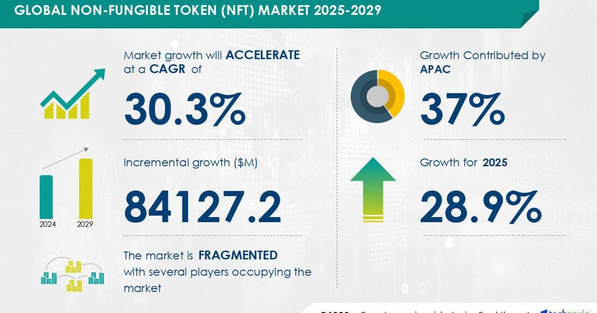 非代替トークン（NFT）市場はデジタルアートの需要により841億3,000万米ドル（2025年～2029年）成長する見込み。 AI が市場動向に与える影響 - Technavio