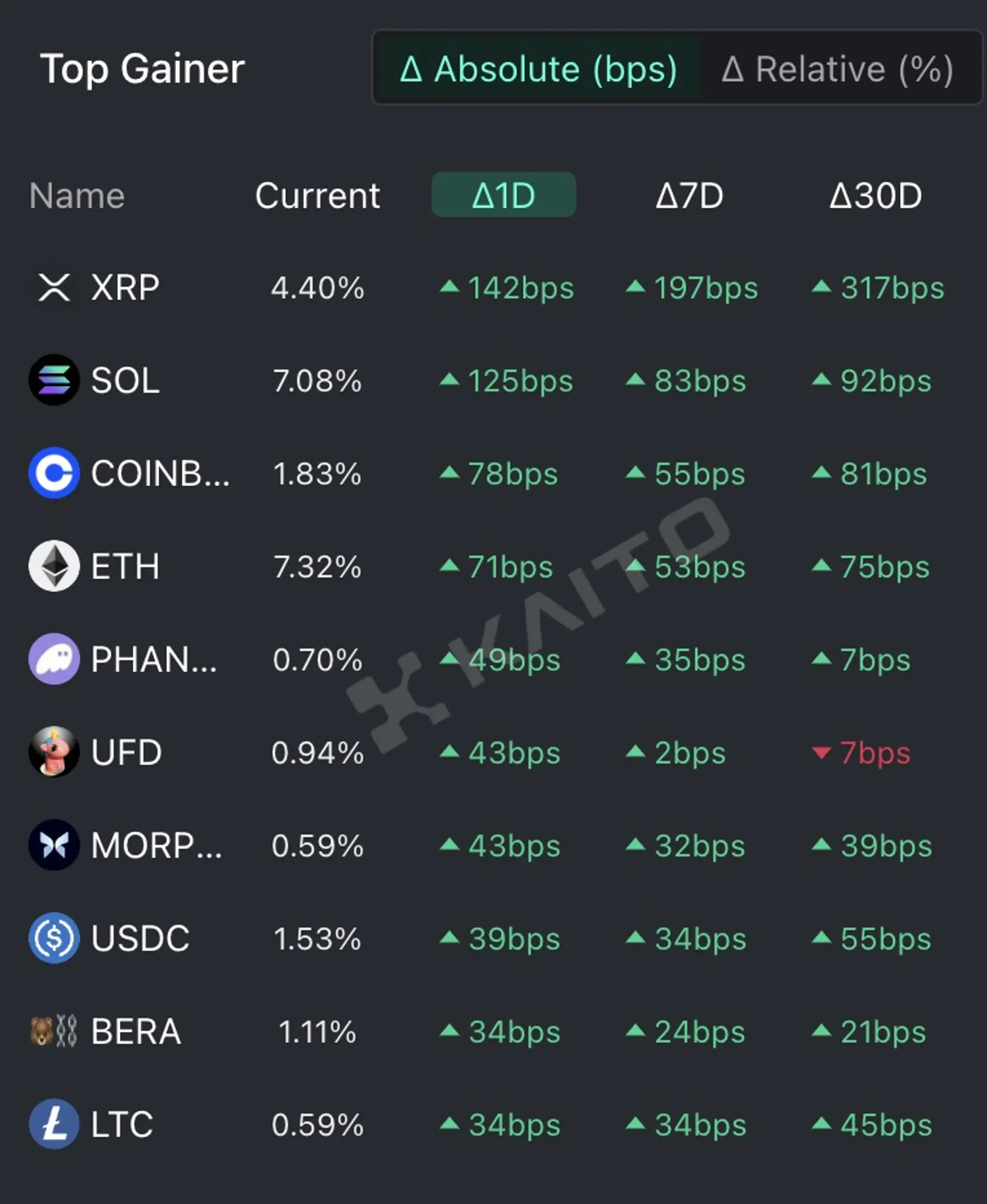 Ripple、Solana (SOL)、Coinbase、Phantom 和 Ethereum (ETH) 是人们最感兴趣的顶级加密货币相关关键词