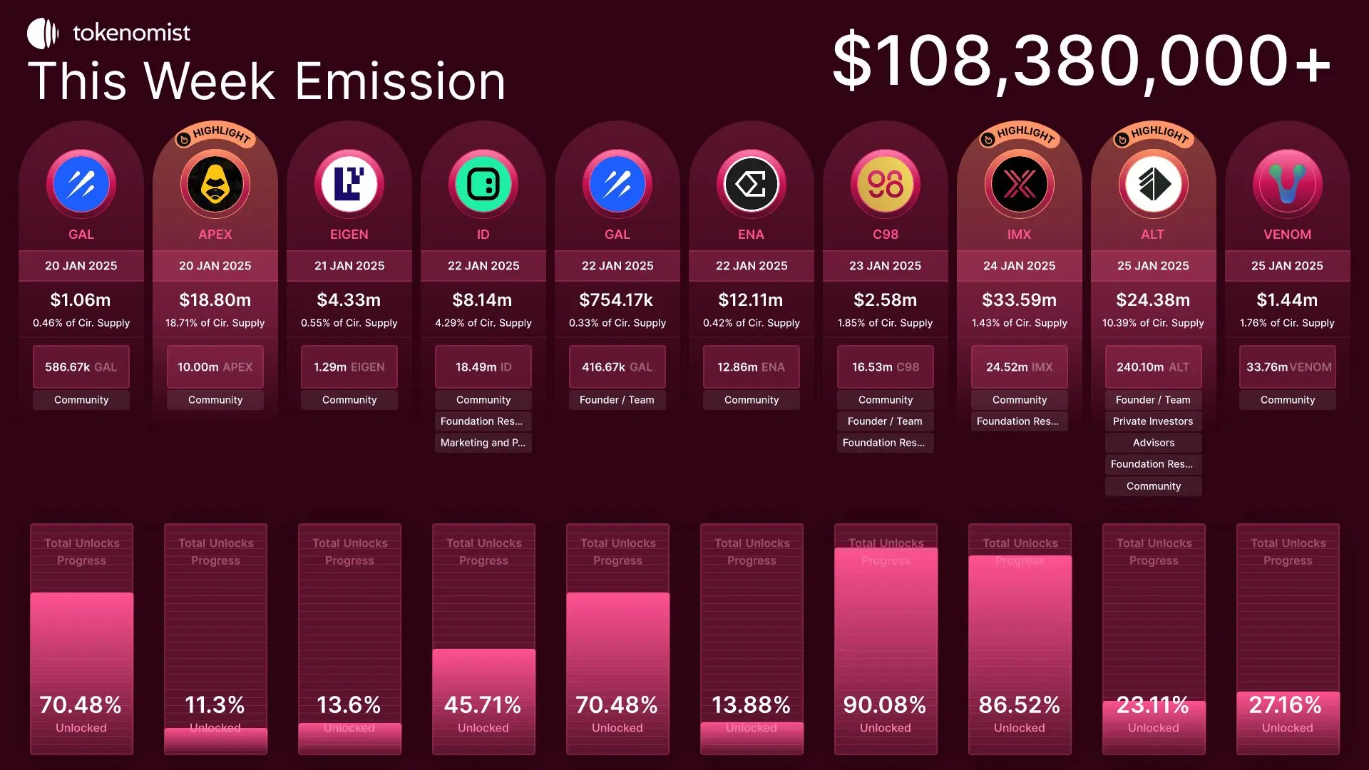 Nächste Woche werden Token im Wert von über 100 Millionen US-Dollar freigeschaltet