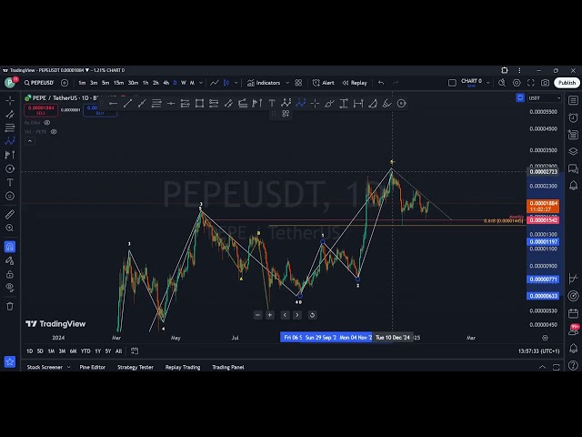 $PEPE 代幣價格更新：艾略特波浪計數表明又一輪脈衝上漲即將到來。