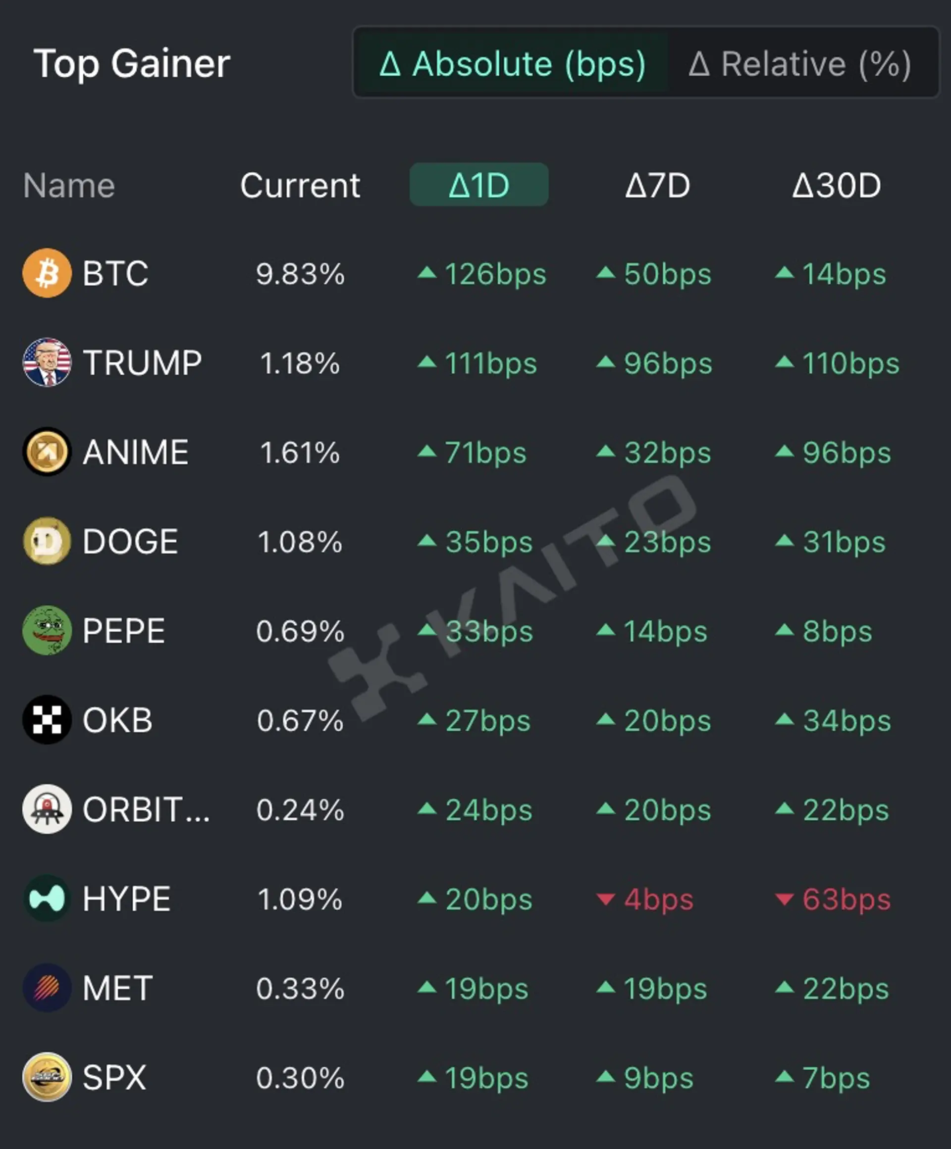 Bitcoin (BTC), Official Trump (TRUMP), Animecoin (ANIME), Dogecoin (DOGE), and Pepe (PEPE) are the Top 5 Crypto-Related Keywords Attracting the Most Attention