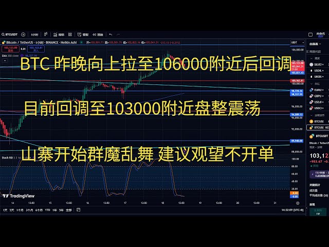 Today's Bitcoin market, btc strategy and trend analysis, BTC pulled up to around 106000 last night and then pulled back. It is now back to around 103000, consolidating and shaking, and the copycats are starting to dance wildly. It is recommended to wa