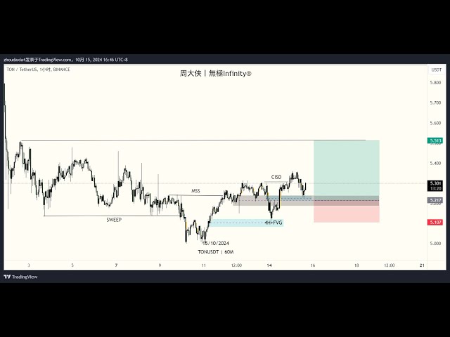 #BTC #ETH Marktanalyse und wo liegen die Kaufmöglichkeiten für Altcoins?