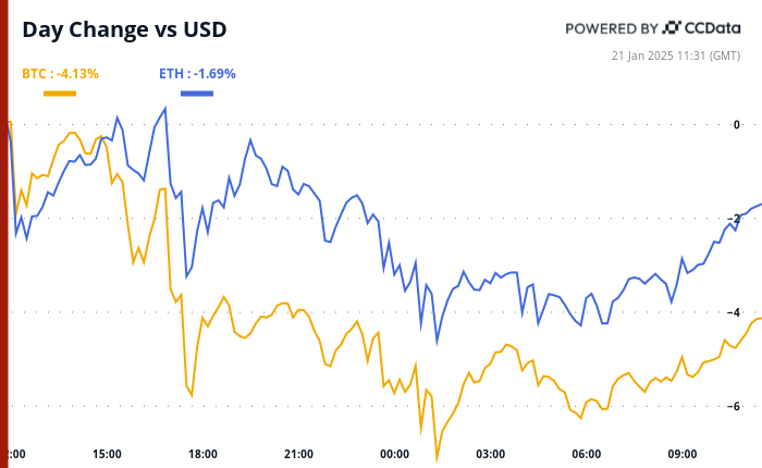 Bitcoin Holds Above $100K, Trump Memecoin Marks 'Fundamental Shift' in Digital Asset Landscape: Market Wrap