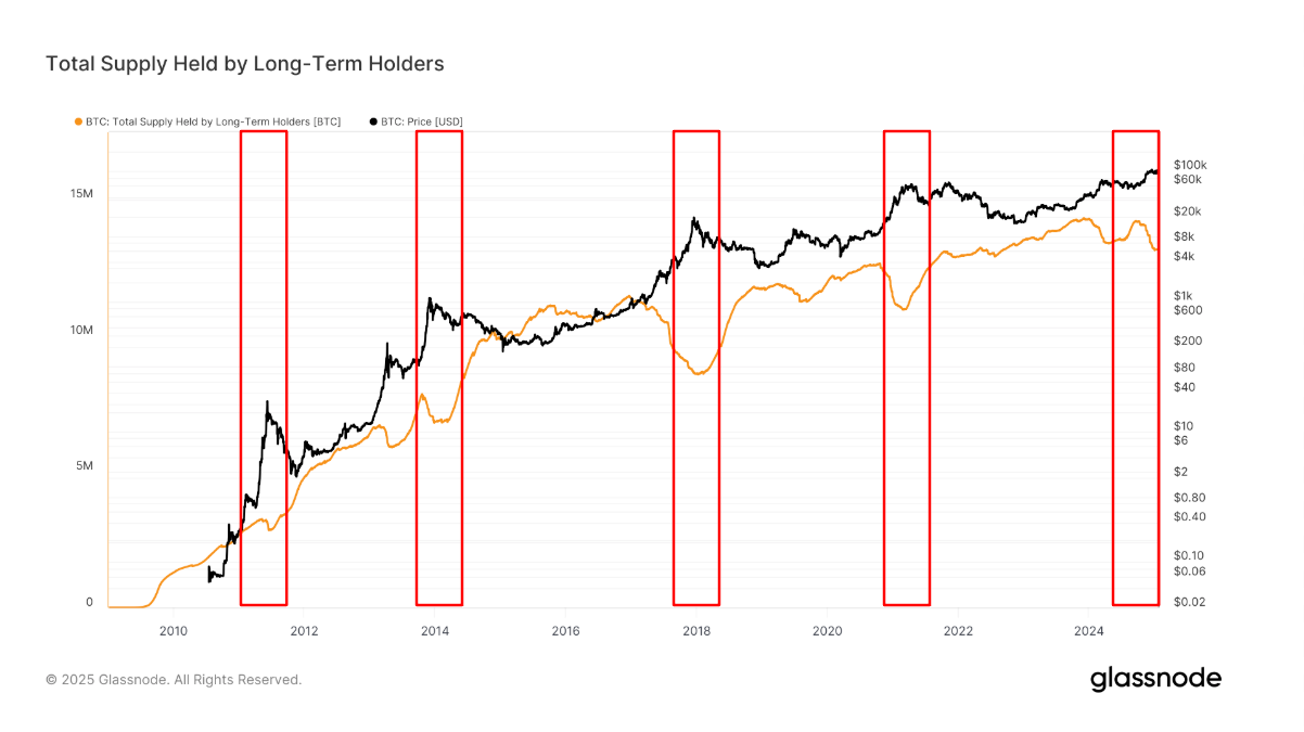 Langfristige Bitcoin (BTC)-Inhaber beenden den Verkaufsrausch, eine Änderung der Strategie