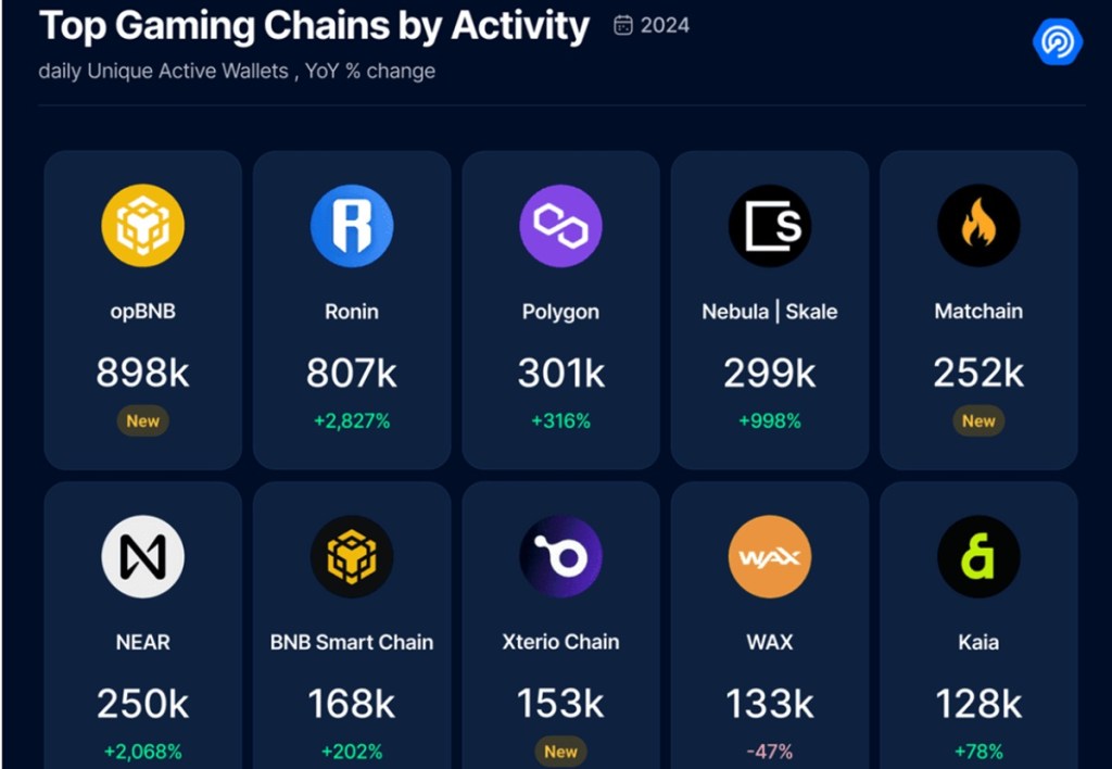 DappRadar Blockchain Gaming Yearly Report 2024