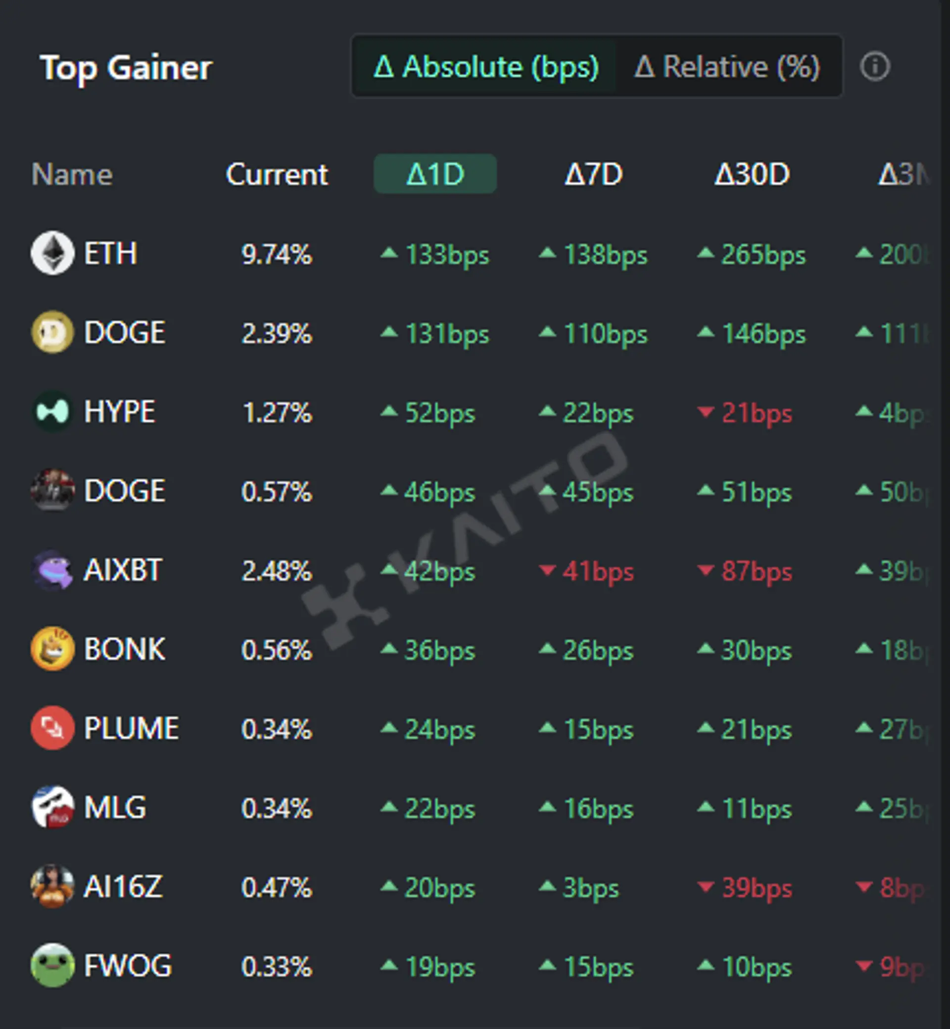 Ethereum (ETH), Dogecoin (DOGE) et HyperLiquid (HYPE) sont les principaux gagnants, selon Token Mindshare de Kaito, plate-forme de recherche Web3 basée sur l'IA.