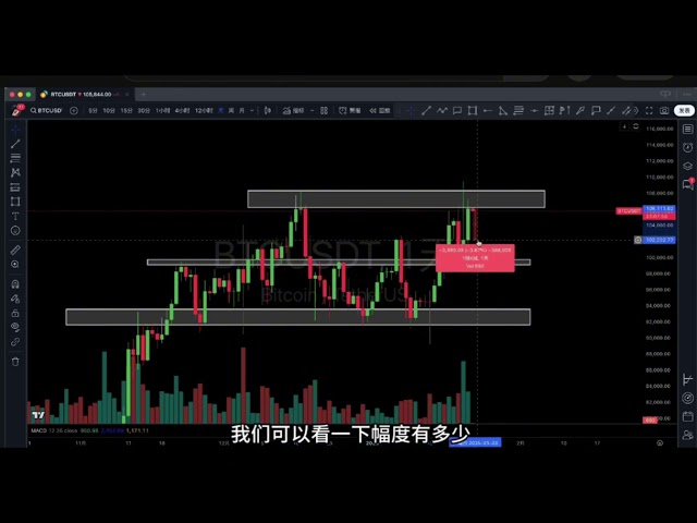 1,22 Bitcoin a formé un gros rebond sur la ligne quotidienne, retraçant complètement le récent signal court. Va-t-il monter en flèche ? Pouvez-vous être plus stupide ? Ne t'inquiète pas! Dernière analyse du marché Bitcoin et Ethereum