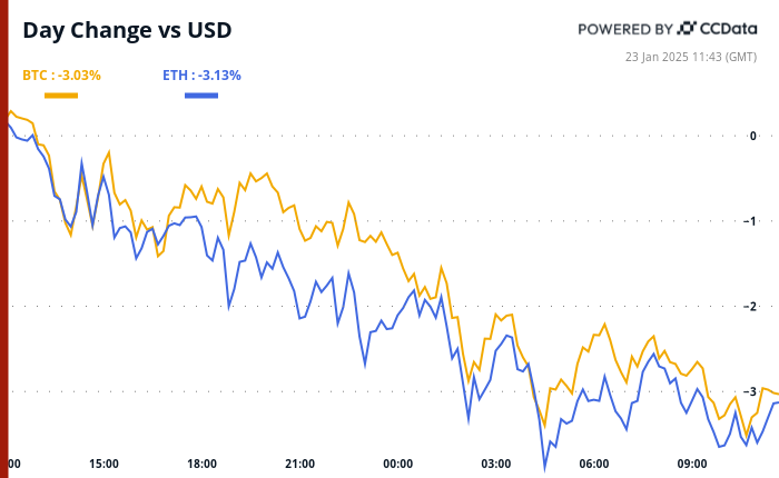 CME가 XRP 및 SOL 선물 상장 보고서를 거부한 후 비트코인 ​​및 주요 암호화폐는 약세