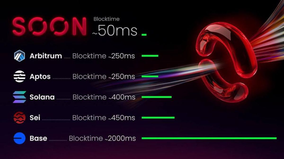 SOON (Solana Optimistic Network), une solution polyvalente de couche 2 (L2) construite sur Ethereum, a levé avec succès 22 millions de dollars grâce à une vente NFT