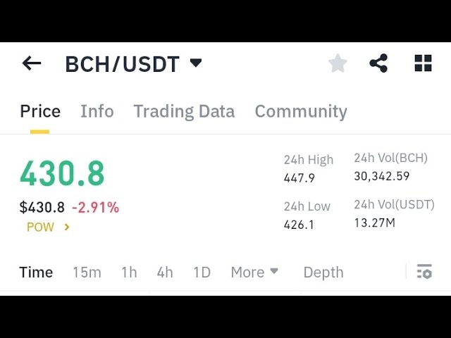 比特币现金减半 3909 美元 || BCH 减半新闻 | BCH 币价格 |排名前 100 的 BCH 代币