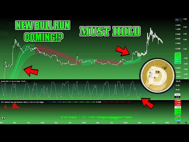 ⚠️DOGE BULLISH MOMENTUM🚨KOMMT? DOGECOIN $1 BULLRUN PUMP im Jahr 2025 ist EXTREM NAH? Die Dogen-WAHRHEIT