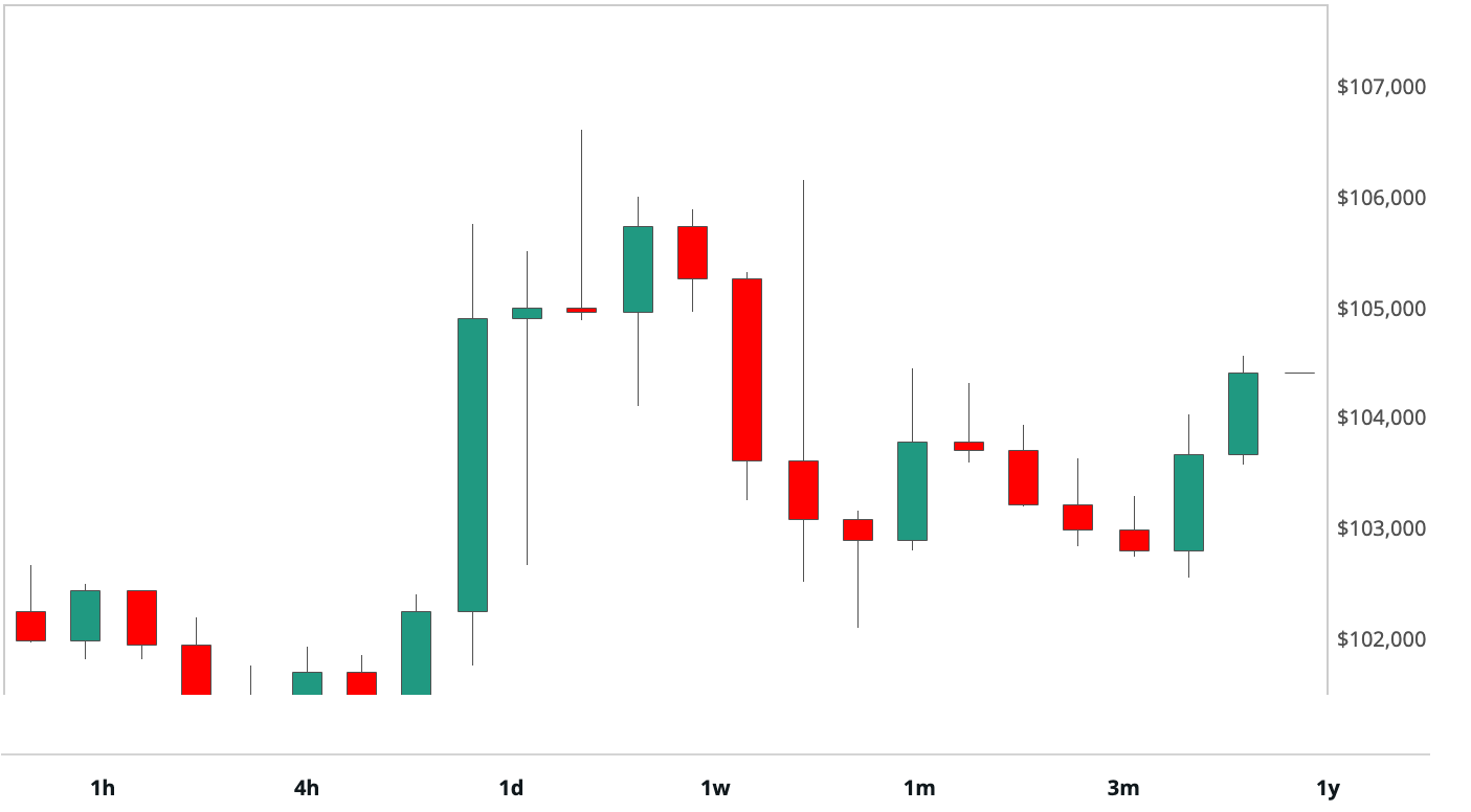 Bitcoin (BTC) est stable après que Bank of Japan (BOJ) soulève le coût d'emprunt de référence