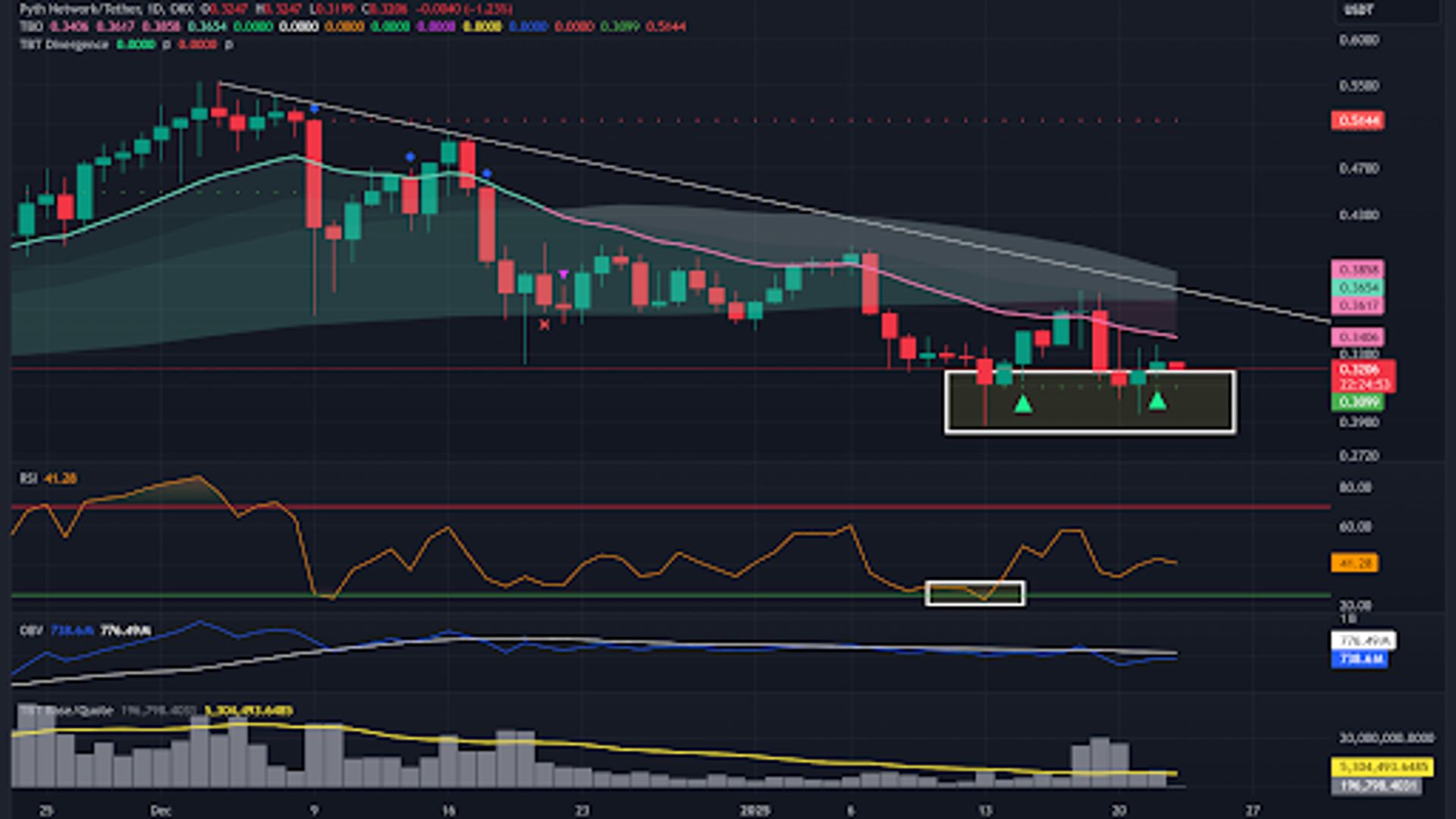 比特幣（BTC）保持動力，儘管抵抗力為106K美元，以太坊（ETH）面臨挑戰