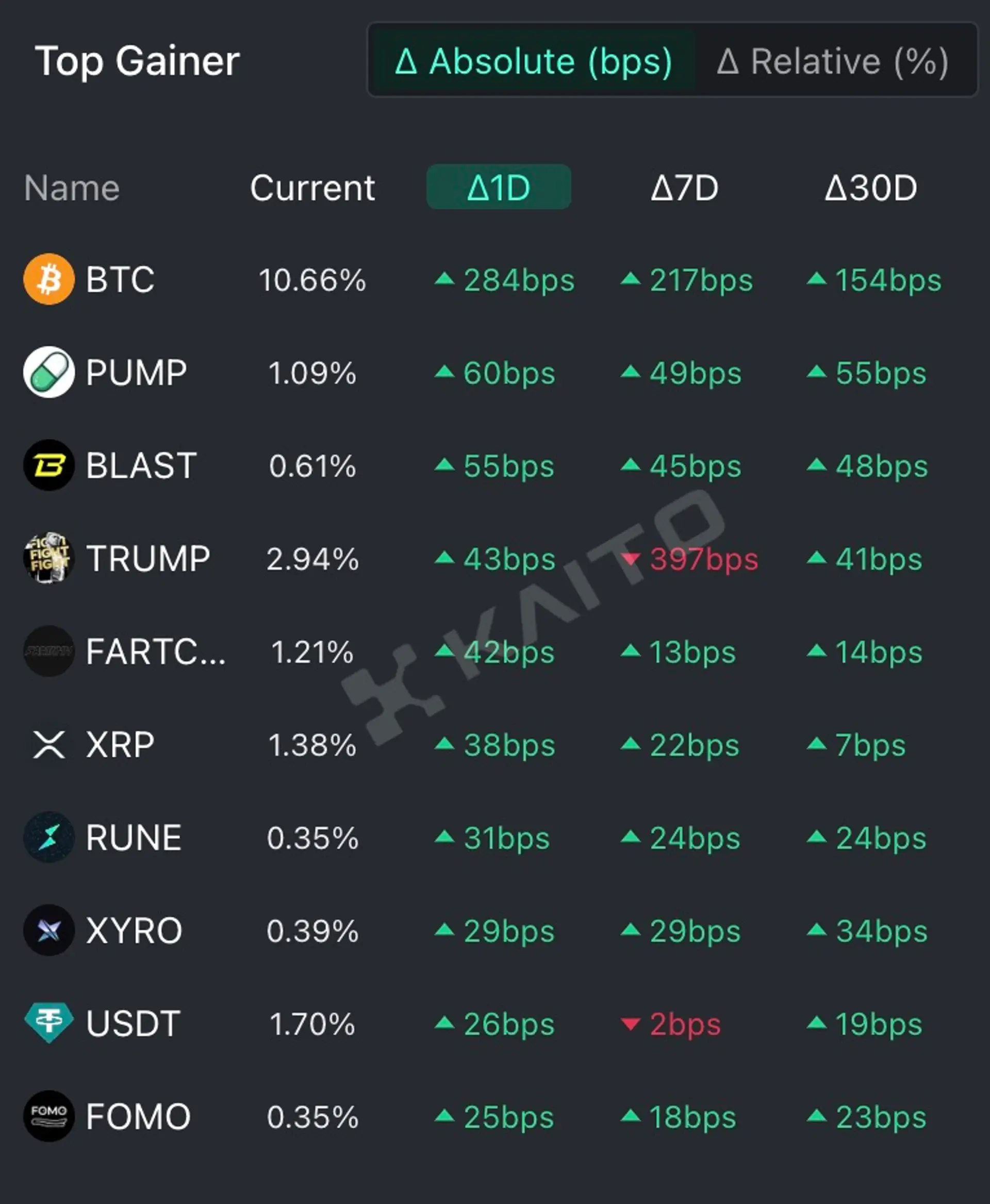 當特朗普總統簽署加密貨幣行政命令時，比特幣（BTC）飆升了10萬美元