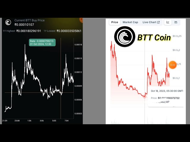 BTTコインとは| BitTorrent Coinの価格予測2025 |新しい暗号取引