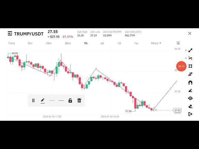 特朗普硬币图分析📈 @Team-mooon #trumpcoin #crypto #binance