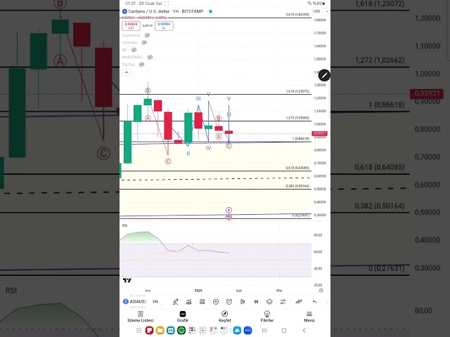 Ada Coin Analiz #cardano #Altcoins #Kripto #BTC