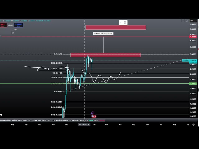 XRP $ 5ブルランポンプが来る！？リップルXRPコイン暗号価格予測技術分析今日