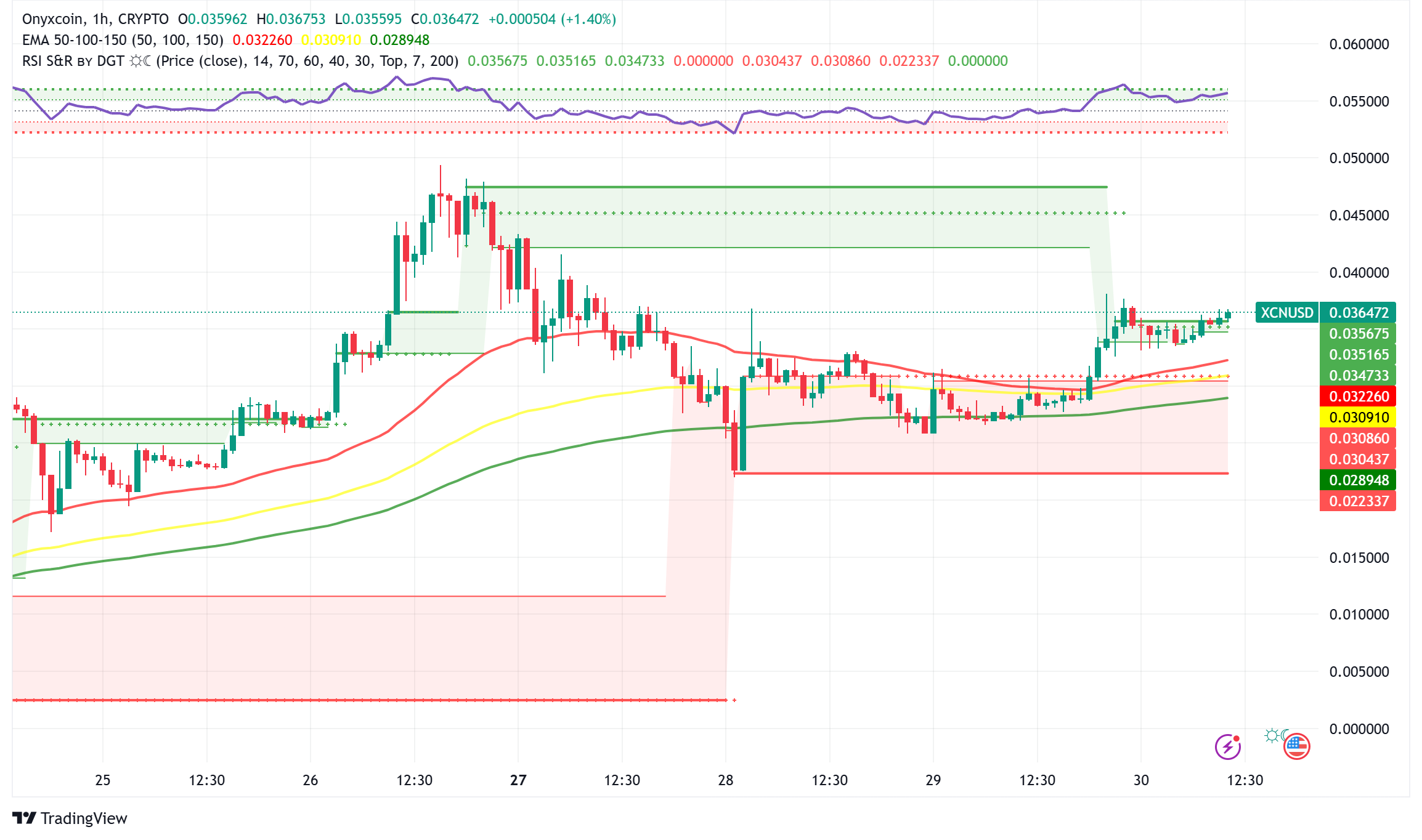 Onyxcoin（XCN）は、新しいブロックチェーンの起動計画の中で30日間で1,500％以上の急増