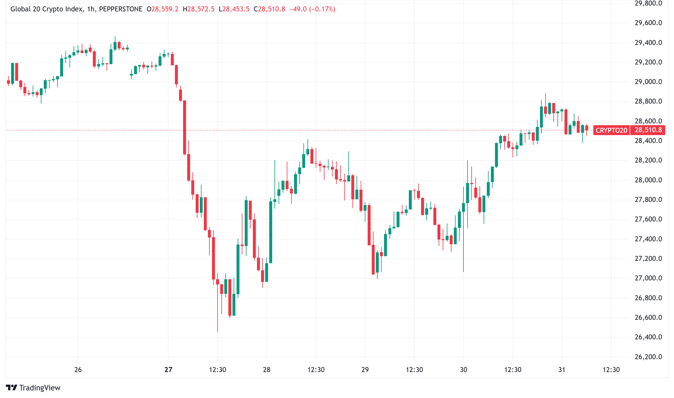 Bitcoin erstreckt sich über 104.000 US