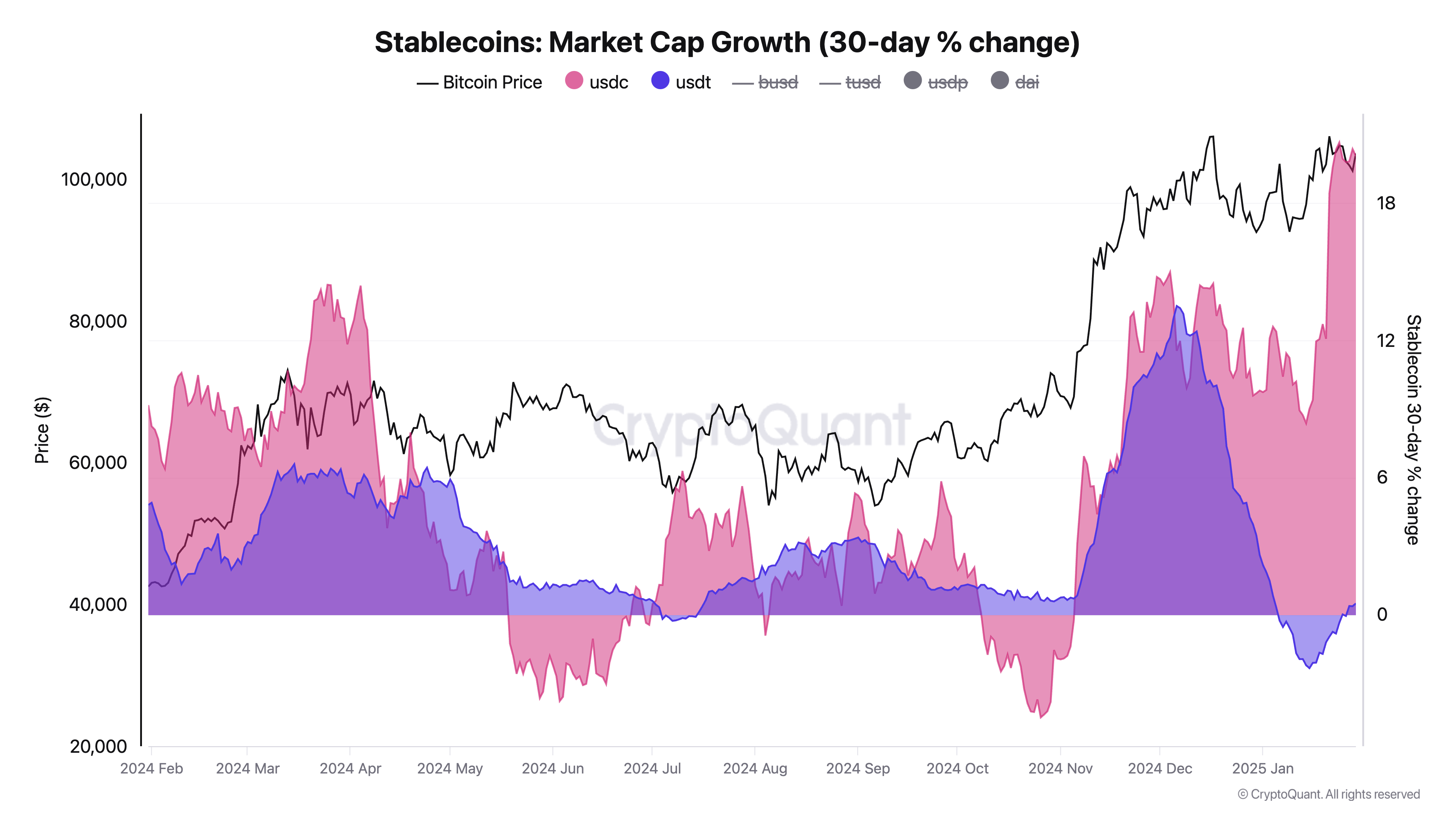 Stablecoinsの時価総額は2億ドルのピアーズ、ビットコイン（BTC）の価格がさらなる成長の準備が整っている可能性があります