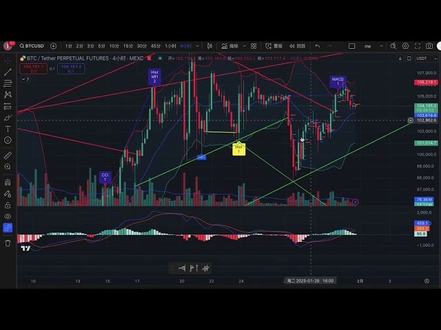 1 31 BTC Trend Analysis#Bitcoin #BTC #ETH#Ethereum#Bitcoin market analysis#1 1 analysis