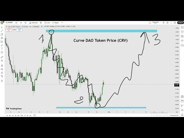 곡선 DAO 토큰 가격 (CRV) 암호화 가격 예측 2025