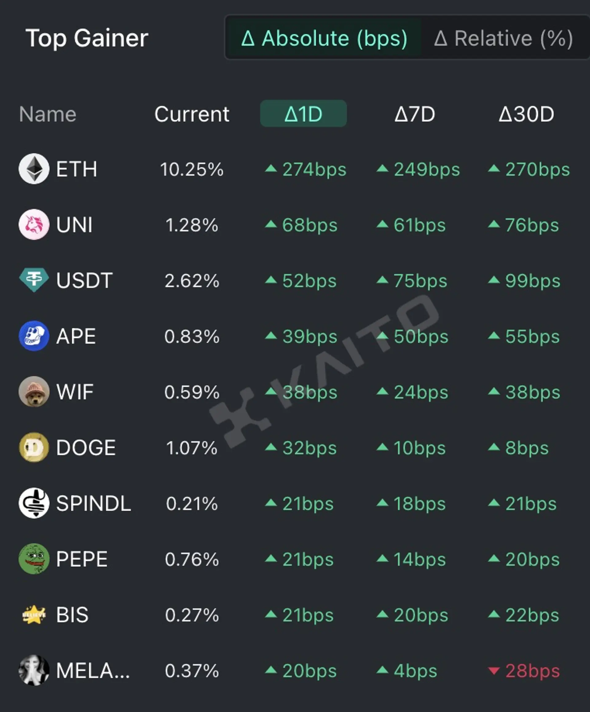 Ethereum (Eth), uniswap (Uni), Tether (USDT), Apecoin (APE) et DogeWhiphat (WIF) sont les meilleurs mots clés liés à la crypto-monnaie qui intéressent le plus les gens