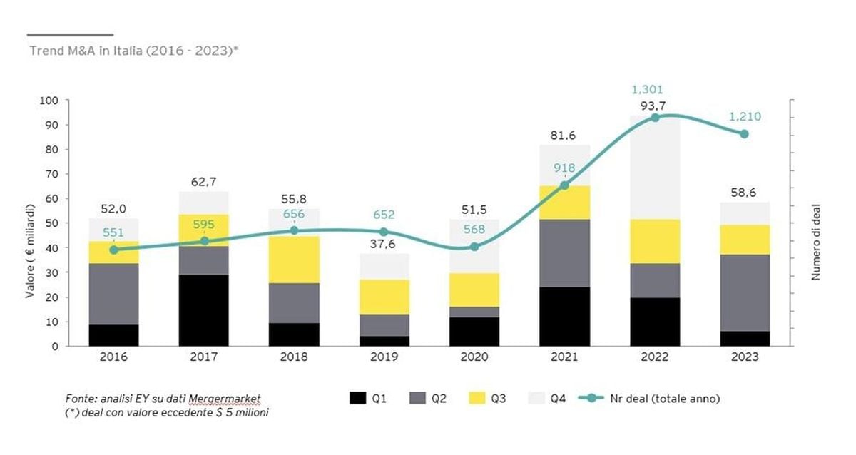 The Italian financial market is exhibiting promising trends, encouraging many to invest as indices like the FTSE MIB continue to climb following recent consolidations.