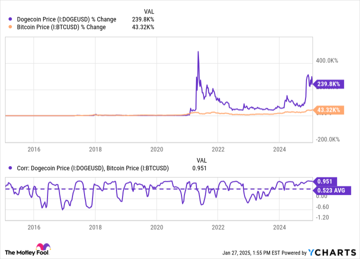 더 나은 밈 동전 구매 : Dogecoin vs. 공식 트럼프