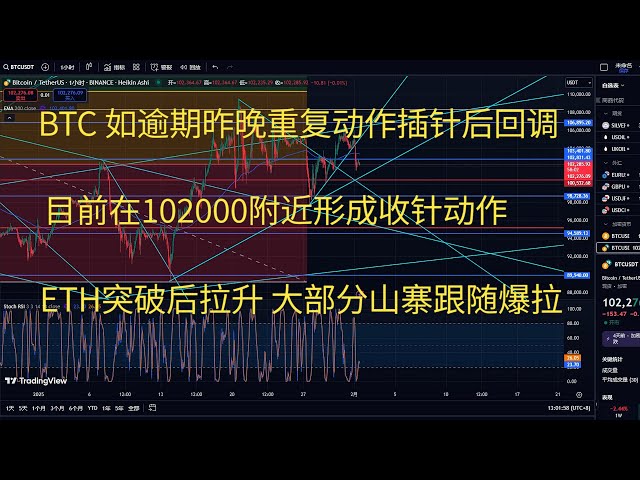 ビットコイン今日の引用BTC戦略トレンド分析BTCは、昨夜の延期された場合、昨夜の動きの動きを繰り返した後、現在102000近くで形成されています。