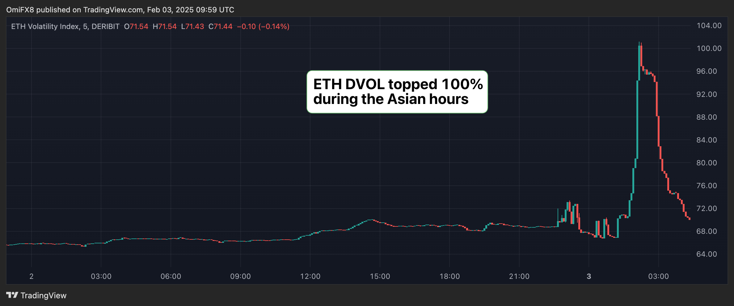 ETH市場は、ボラティリティスパイクとして新たな貿易戦争の恐怖によって揺れ動く