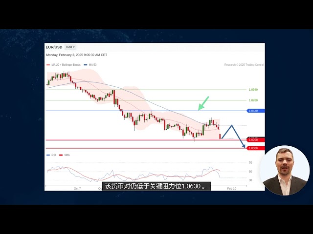 Devisen, Gold, Bitcoin -Analyse jede Woche 3. Februar