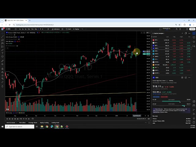 US -Aktienmarktanalyse: SPY DIA QQQ IWM Bitcoin China Treasury Bond/TLT VIX 20250203