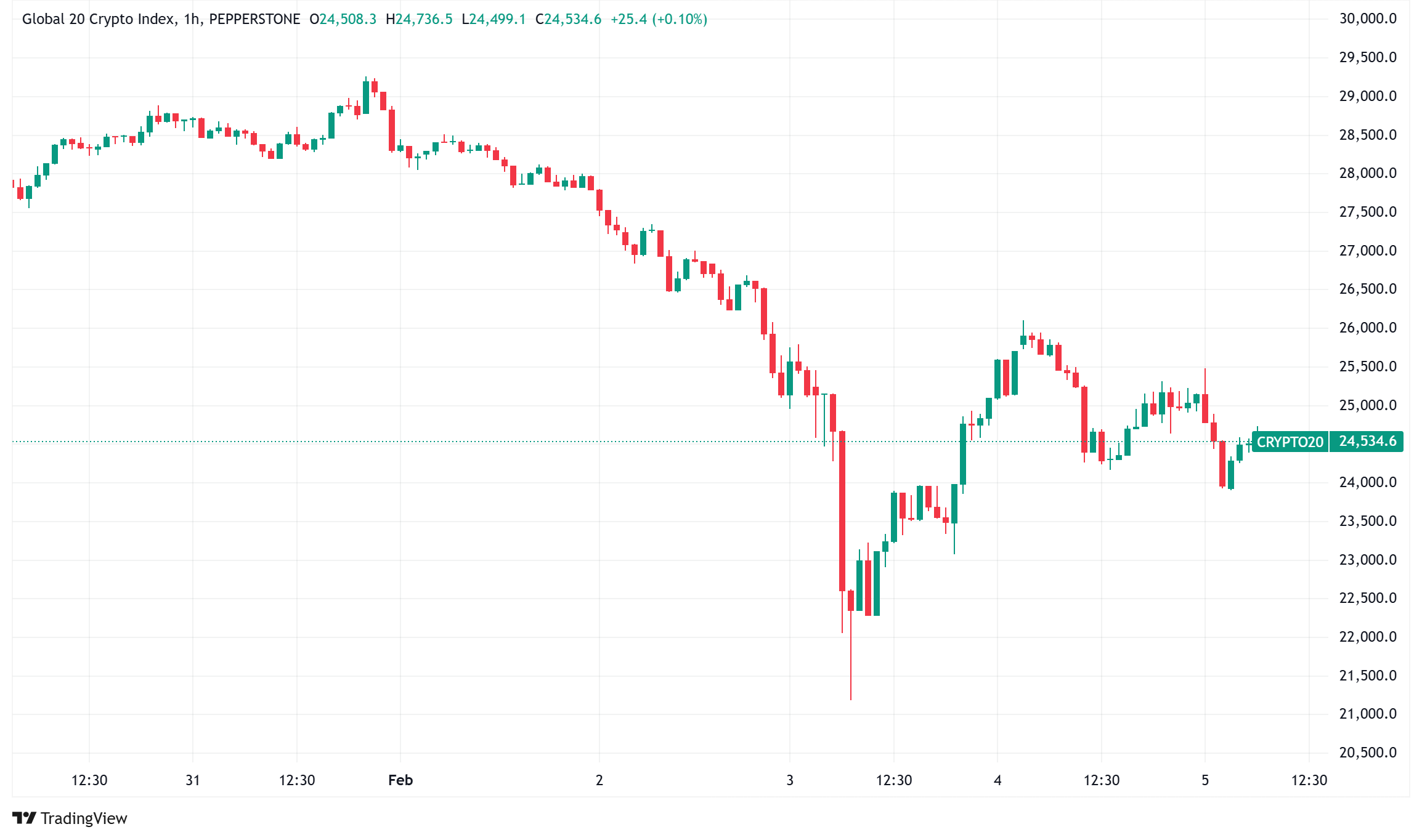 每日加密信号：全球贸易紧张ratsions Rattle Crypto市场，比特币徘徊在100,000美元