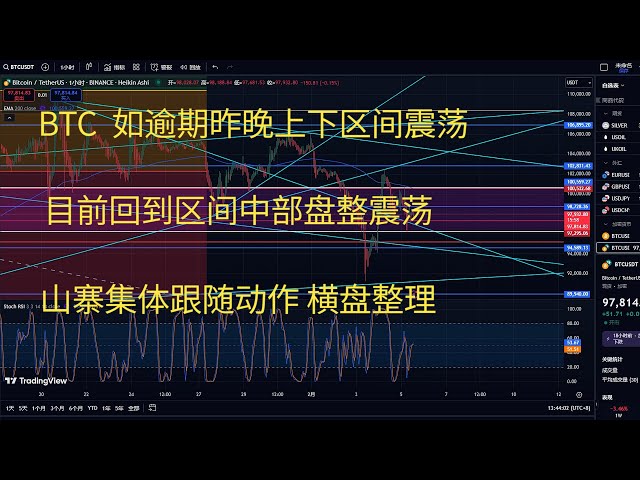 Bitcoin Today의 BTC 전략 트렌드 분석 BTC는 지난 밤에 상위 및 다운 범위가 변동되며 이제는 범위의 중간으로 돌아갑니다.