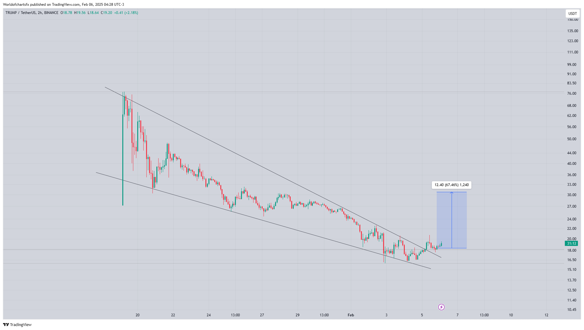 Trump Meme Coin pourrait être prêt à se rallier à nouveau après une correction réussie