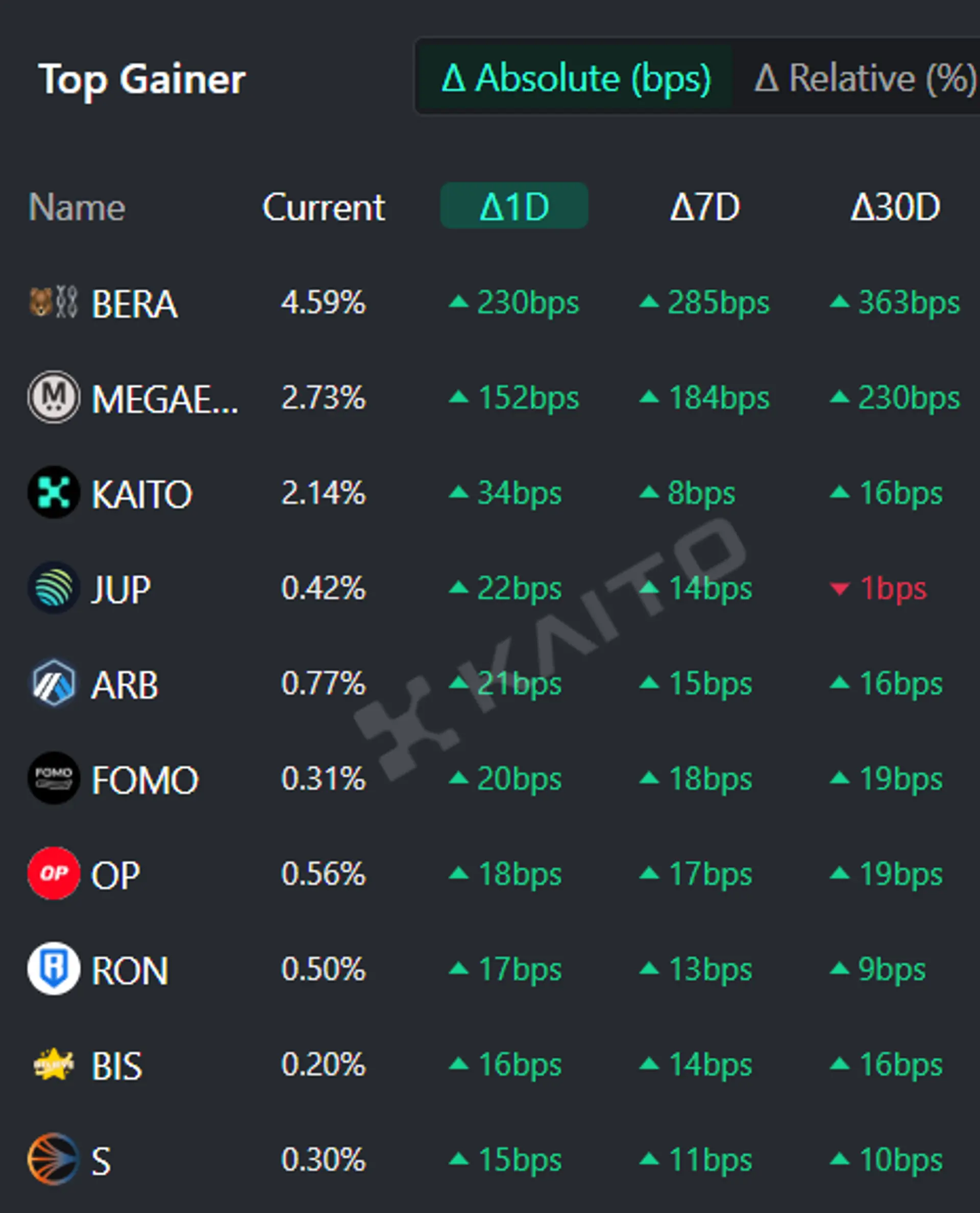 Verachain (Bera), Megaeth, Kaito, Jupiter (Jup) 및 Arbitrum (ARB)