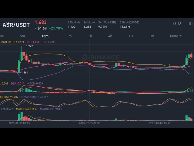 ASR/USDT Coin Live Chart | Krypto Live Trading Arbitrage Strategie | Krypto -Anfängerhandbuch