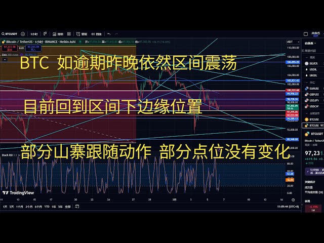 Bitcoin Today's BTC Strategy Trend Analysis BTC If it is overdue, it still fluctuates in the range last night. Currently, it returns to the lower edge of the range. Some counterfeits follow the action and some points have not changed.