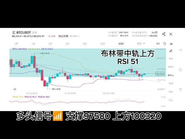 2/5ビットコイン早朝のエクスプレスビデオビットコインは、ボリンジャーバンドの中央のトラックの上に長い信号を持っています。RSIは51 100320を超えていますTelegram Exchange Groupの参加を歓迎します✈me/group_yolo