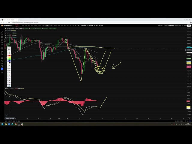 There is a buying point at the 4-hour level of Bitcoin, and the countdown to $120,000? Historic moment is coming soon!