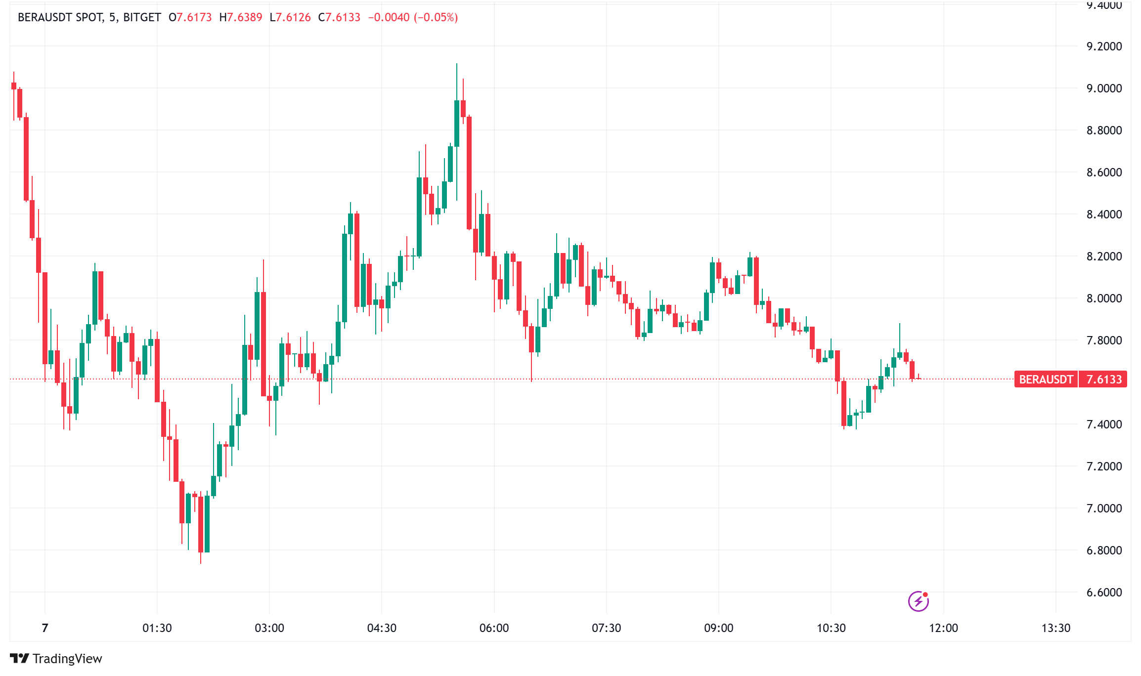 Berachain startet mit 1,1 Mrd. USD Bera Token Airdrop inmitten gemischter Rezeption