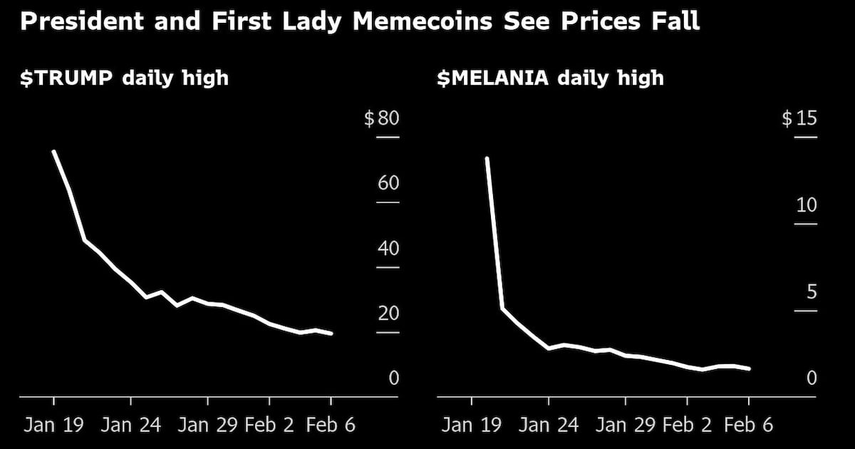 Memecoin de Melania Trump a perdu près de 90% de sa valeur depuis l'inauguration de Donald Trump