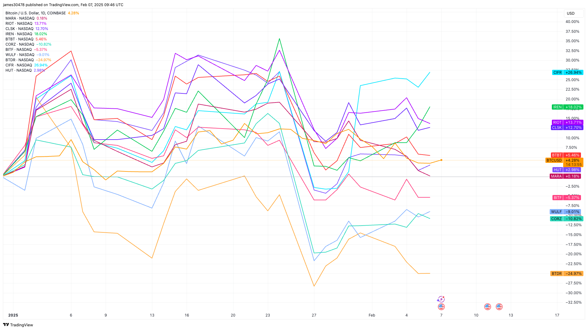 Riot Platforms Mines 527 Bitcoin（BTC）1月に、2023年12月以来の最高の毎月の生産をマークします