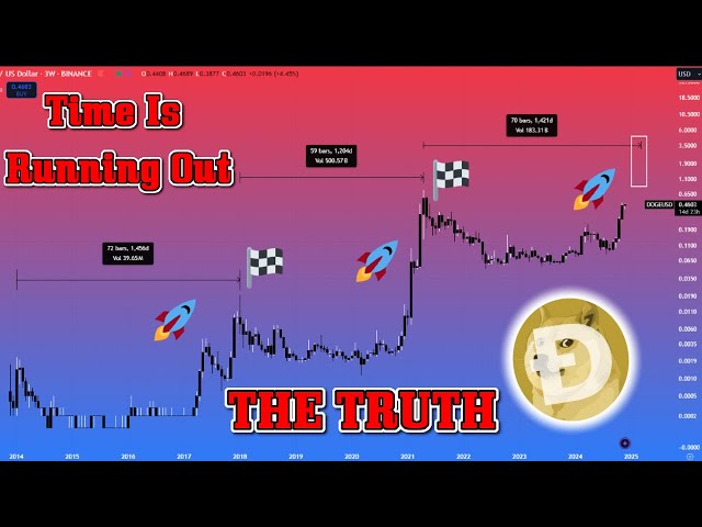 ⚠️ -biggast Hopium $ $ 1 Doge即將到來？ Dogecoin Bullrun Pump在2025年非常接近？道德真相