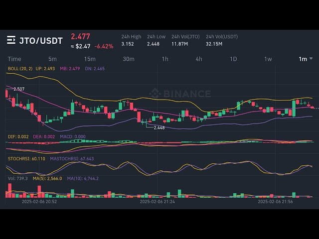 JTO/USDT硬幣現場圖表| binance live的加密套利交易策略