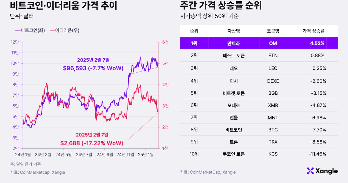 由于来自美国的全球关税战争的紧张局势，虚拟资产市场从2月3日至7日向下趋势