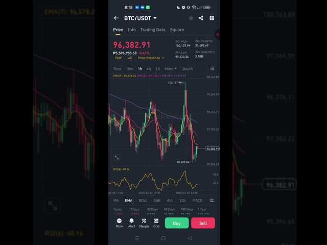 BTC USDT Crypto Coin Preis Update 96.465,92 heute